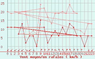 Courbe de la force du vent pour Blois (41)