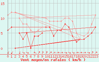 Courbe de la force du vent pour Mont-de-Marsan (40)