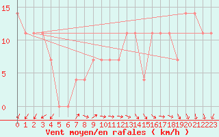 Courbe de la force du vent pour Berlin-Dahlem