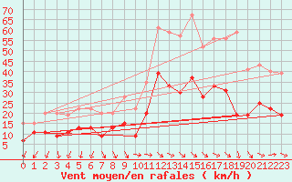 Courbe de la force du vent pour Bziers Cap d