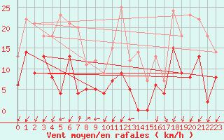 Courbe de la force du vent pour Embrun (05)