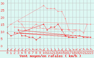 Courbe de la force du vent pour Saint-Auban (04)