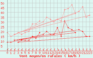 Courbe de la force du vent pour Quimper (29)