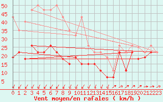 Courbe de la force du vent pour Pointe de Chemoulin (44)