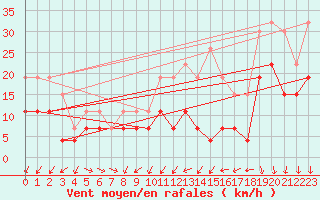Courbe de la force du vent pour Lille (59)