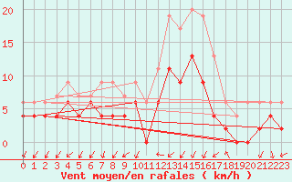 Courbe de la force du vent pour Grenoble/agglo Le Versoud (38)