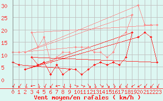 Courbe de la force du vent pour Dole-Tavaux (39)
