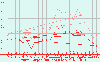 Courbe de la force du vent pour Ambrieu (01)