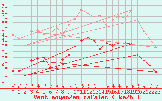 Courbe de la force du vent pour Saint-Auban (04)