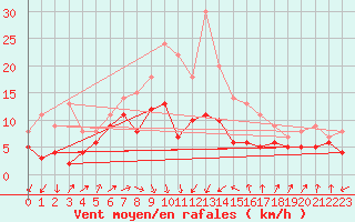 Courbe de la force du vent pour Gottfrieding