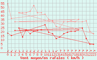 Courbe de la force du vent pour Saint-Auban (04)