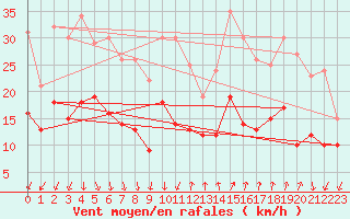 Courbe de la force du vent pour Ste (34)