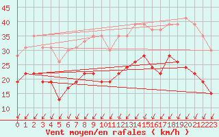 Courbe de la force du vent pour Cognac (16)