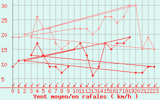 Courbe de la force du vent pour Grenoble/agglo Le Versoud (38)