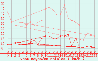 Courbe de la force du vent pour Langres (52) 