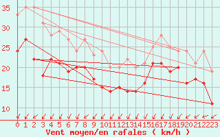 Courbe de la force du vent pour Dunkerque (59)