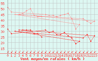 Courbe de la force du vent pour Strasbourg (67)