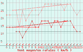 Courbe de la force du vent pour Lige Bierset (Be)