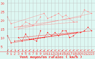 Courbe de la force du vent pour Troyes (10)
