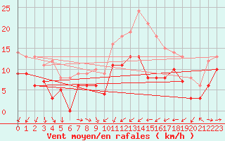 Courbe de la force du vent pour Cambrai / Epinoy (62)