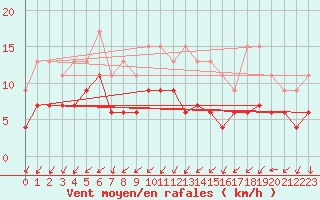 Courbe de la force du vent pour Chteaudun (28)