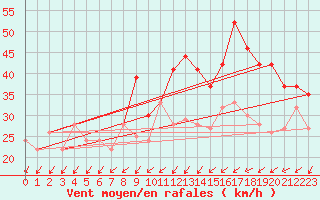 Courbe de la force du vent pour la bouée 62305