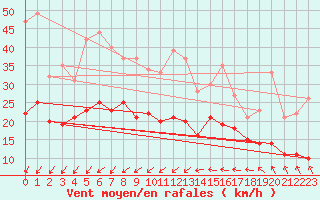 Courbe de la force du vent pour Roissy (95)