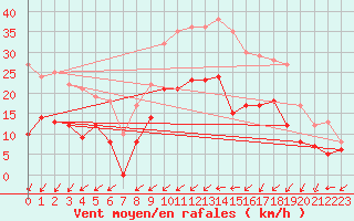 Courbe de la force du vent pour Alenon (61)