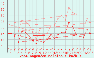 Courbe de la force du vent pour Chteauroux (36)