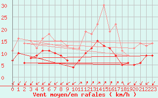 Courbe de la force du vent pour Ajaccio - Campo dell
