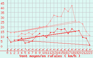 Courbe de la force du vent pour Nancy - Essey (54)