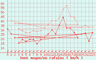 Courbe de la force du vent pour Ouessant (29)