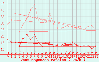 Courbe de la force du vent pour Vannes-Sn (56)