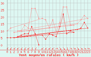 Courbe de la force du vent pour Biscarrosse (40)