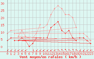 Courbe de la force du vent pour Romorantin (41)