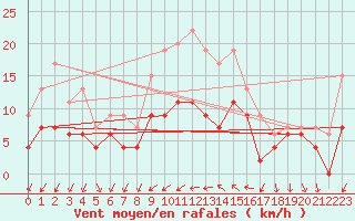 Courbe de la force du vent pour Nmes - Courbessac (30)