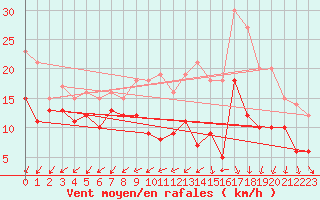 Courbe de la force du vent pour Rouen (76)