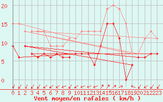 Courbe de la force du vent pour Saint-Auban (04)