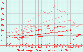 Courbe de la force du vent pour Gardelegen
