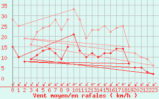 Courbe de la force du vent pour Romorantin (41)