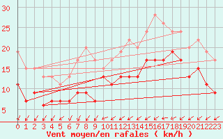 Courbe de la force du vent pour Orly (91)