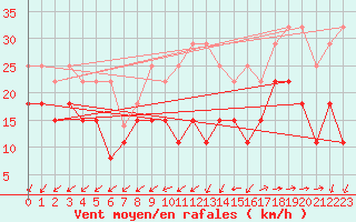Courbe de la force du vent pour Lorient (56)