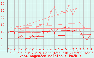 Courbe de la force du vent pour Chteaudun (28)