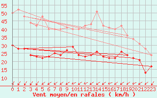 Courbe de la force du vent pour Orly (91)