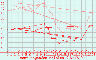 Courbe de la force du vent pour Mont-Saint-Vincent (71)