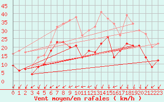 Courbe de la force du vent pour Wunsiedel Schonbrun