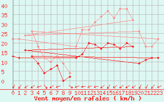 Courbe de la force du vent pour Rennes (35)