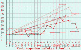 Courbe de la force du vent pour Istres (13)