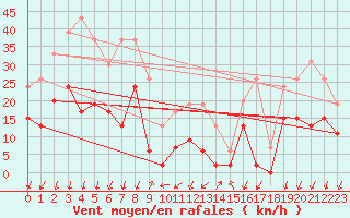 Courbe de la force du vent pour Embrun (05)