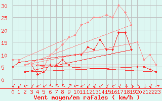 Courbe de la force du vent pour Bremervoerde